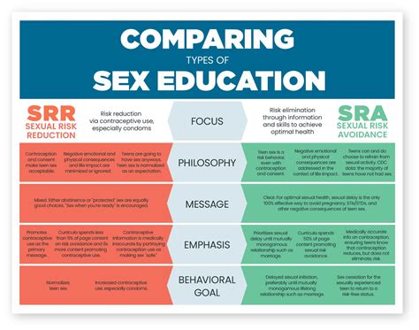 Comparing Types Of Sex Education Ascend