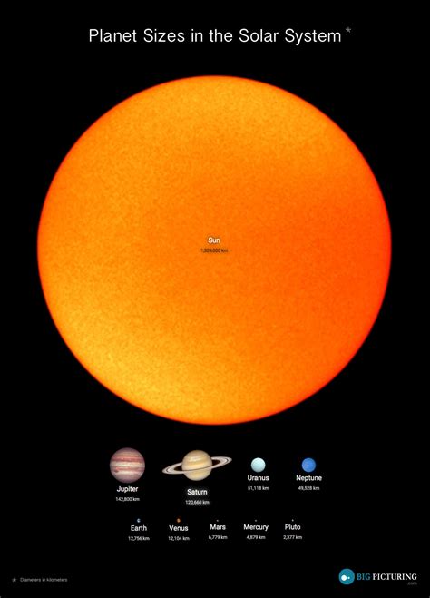 planets sizes   solar system big picturing