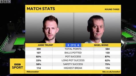 uk championship judd trump knocked out by nigel bond in