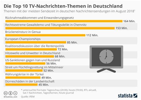 infografik die top  tv nachrichten themen  deutschland statista