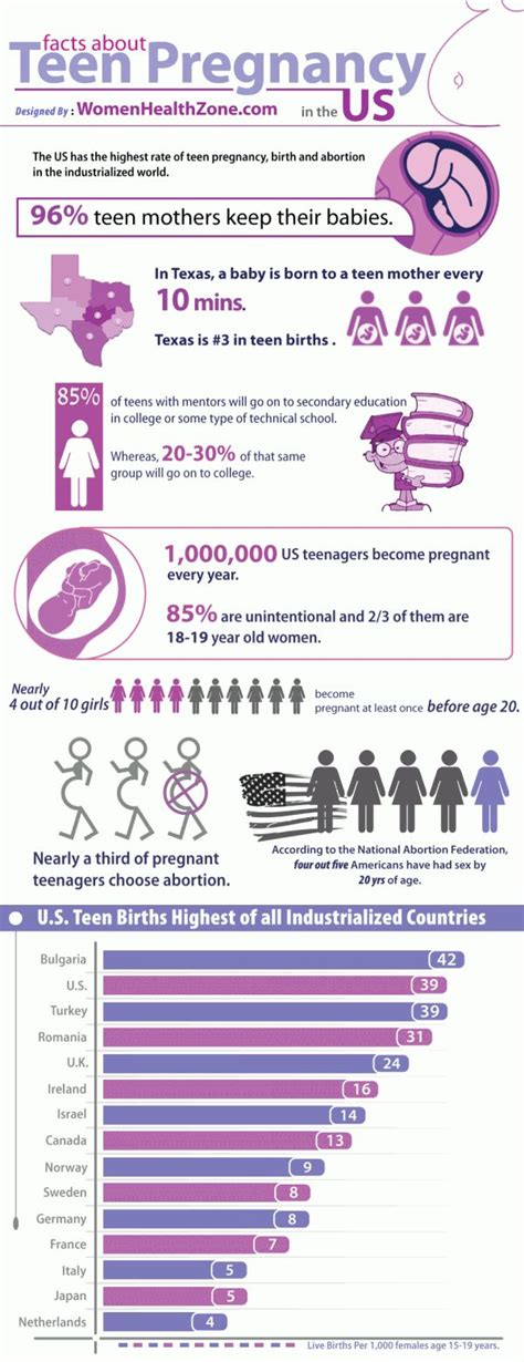 11 best datatrouble teenage pregnancy infographics images on pinterest infographic