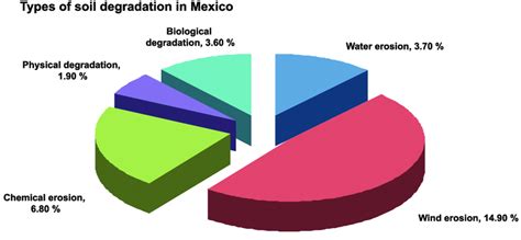 types  soil degradation  mexico  scientific diagram