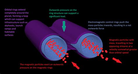 orions arm encyclopedia galactica mass stream technology space fountains  orbital rings