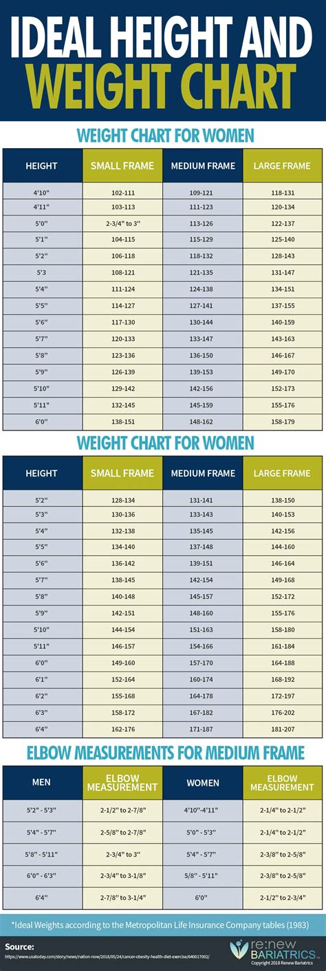 ideal height weight chart infographic