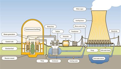 diagrams    information  nuclear power plants energy pinterest