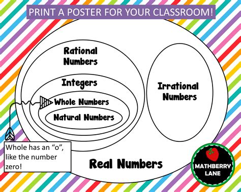 real numbers venn diagram poster