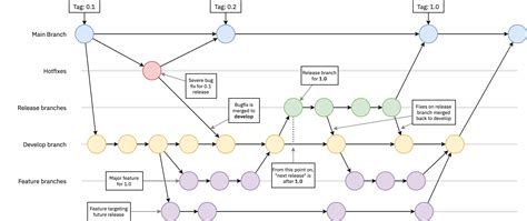 brenton cleeland git branching strategy diagrams