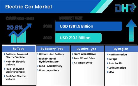 electric car market size share growth analysis