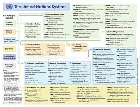 uns  main organs united nations