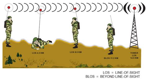 What Links Line Of Sight To Over The Horizon Tactical Communications