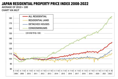 japans property price index illustrates  growth  house  land prices japan property