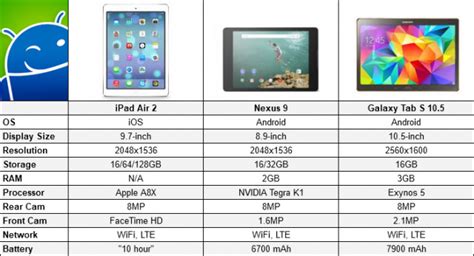 Ipad Air 2 Vs Ipad Mini 3 Vs Nexus 9 Vs Galaxy Tab S