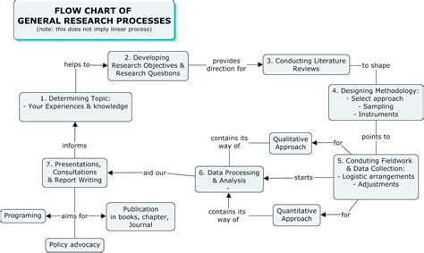 flow chart  research process khmer playing