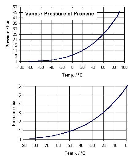 liquid propane vapor pressure chart english lessons