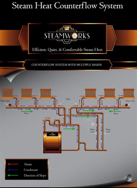 steam header piping steam piping illustrations  england steamworks