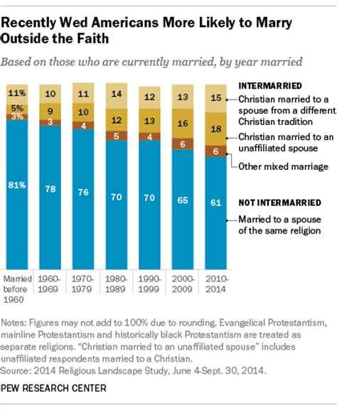 8 facts about love and marriage in america
