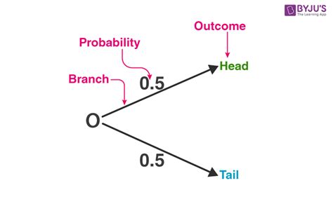 probability  maths definition formula types problems  solutions