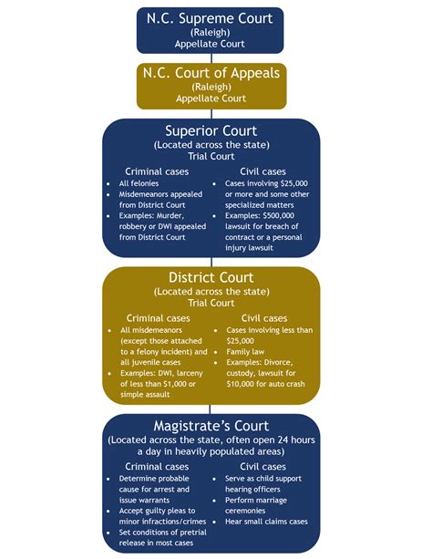 nc court structure district attorneys office
