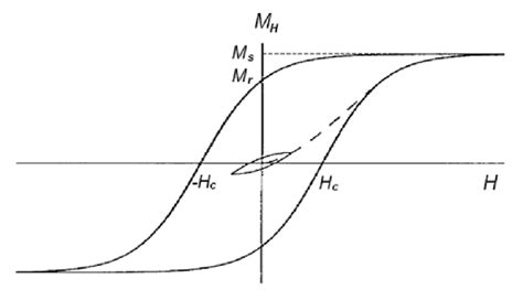 hysteresis curve  ferromagnetic materials showing magnetization  scientific