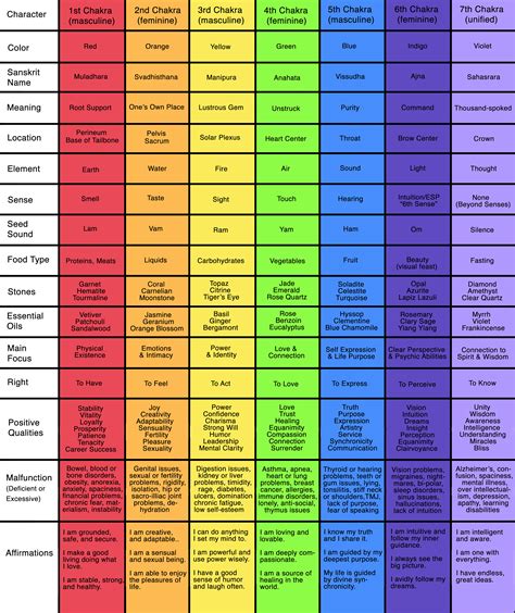 chakraboosterscheck   color coded chakra chart chakraboosters
