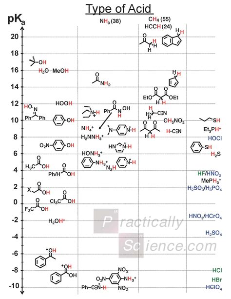 infographic comprehensive pka chart chemistry