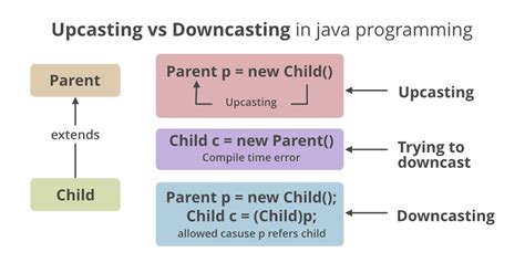 upcasting downcasting operator instanceof