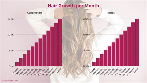 how fast does hair grow hair growth per month