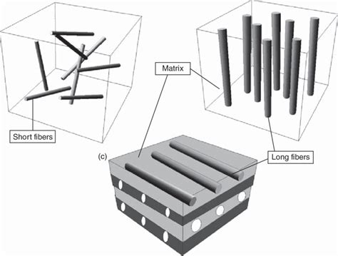 types  composite material  reinforcement  short fibers   scientific diagram