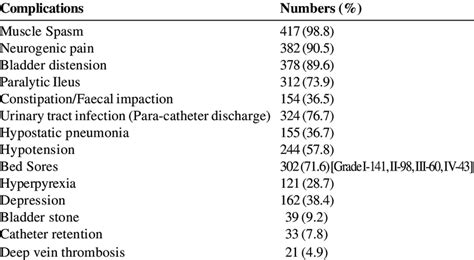 Complications Associated With Spinal Cord Injury