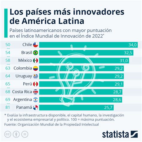 gráfico los países más innovadores de américa latina statista