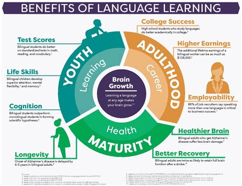benefits  language learning infographic  learning infographics