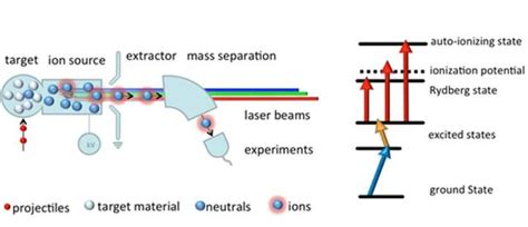 laser ion source rilis  developed timelinewebcernch