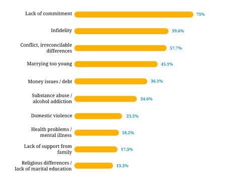 causes of divorce 13 of the most common reasons