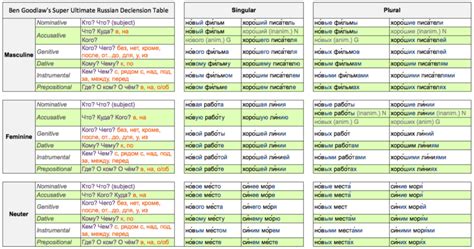 super ultimate russian declension table  noah  medium adjectives nouns grammar chart