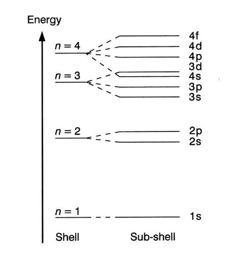 compare  p    orbitals  terms  size shape  energy socratic