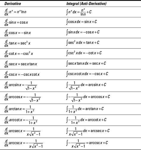 trig integrals  derivatives pdfshare