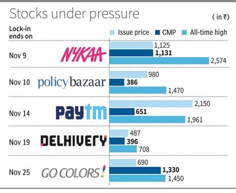 bad days   nykaa paytm policybazar zomato share price