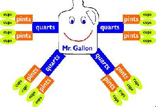 gallon man infographic kitchen conversion chart math lesson plans