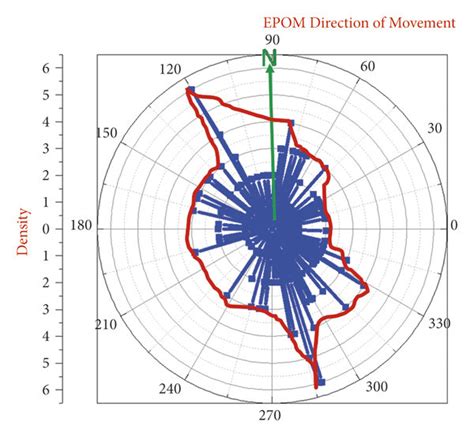 bias symmetry distribution  direction angle   epom