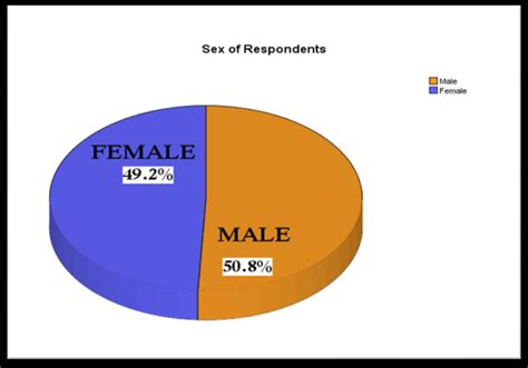 Pie Chart Representing The Sex Of Respondents Download Scientific Diagram