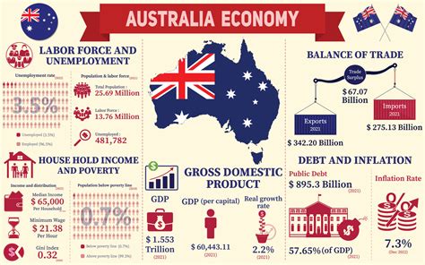 australia economy infographic economic statistics data  australia