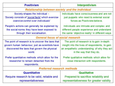 positivism  interpretivism  social research revisesociology social research positivism