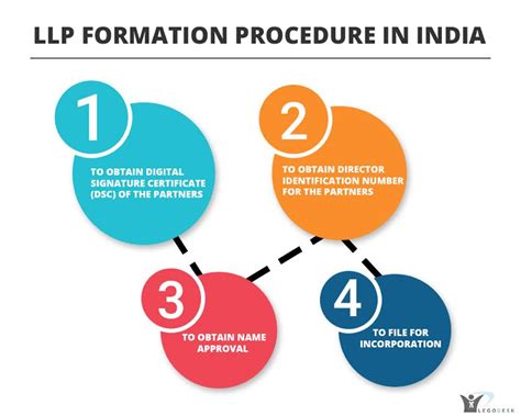 limited liability partnership llp formation procedure  india legodesk