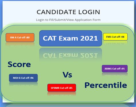 Score Vs Percentile Cat 2021 Cut Off Iim Fms And Top B Schools