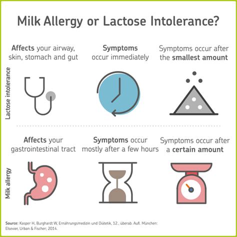 milk allergy symptoms testing diagnosis cerascreen