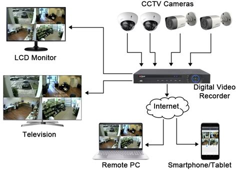 cctv cameras work