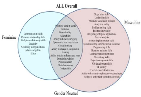 all ethnicities overall venn diagram figure 1 represents the responses