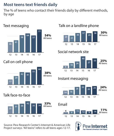 teens and mobile phones pew research center