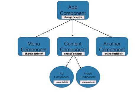 angular understand  component based framework