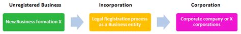corporation  incorporation top   differences  infographics